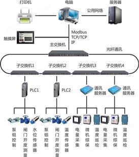 福诺 化工厂自动化控制系统反渗透设备plc控制系统冷却塔远程监控系统