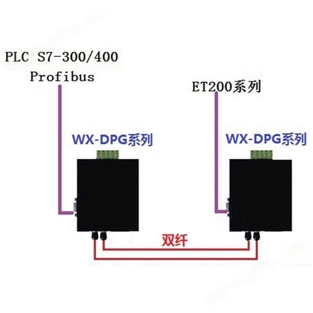 WX-DPG-S 单模双光纤型 Profibus-DP总线数据光端机