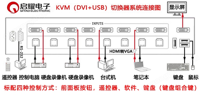 24进1出DVI+USB KVM切换器系统连接图