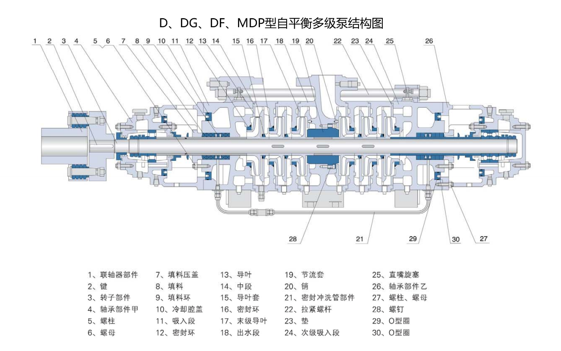 D、DG、DF、MDP600-85型自平衡多级泵结构图