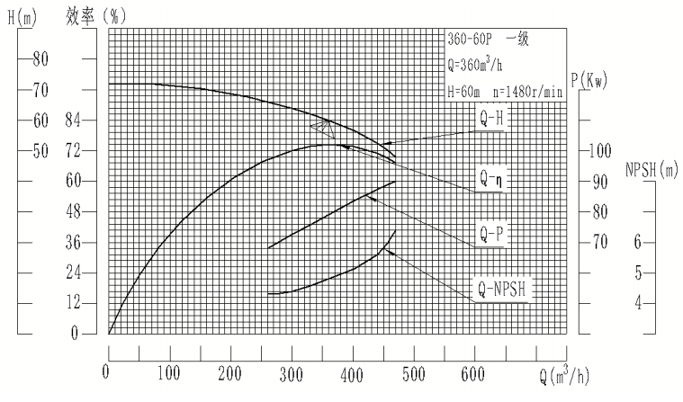 D、DG、DF、MDP360-60型自平衡多级泵曲线图