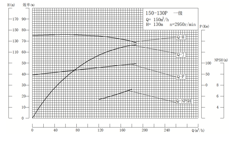 D、DG、DF、MDP150-130型自平衡多级泵曲线图