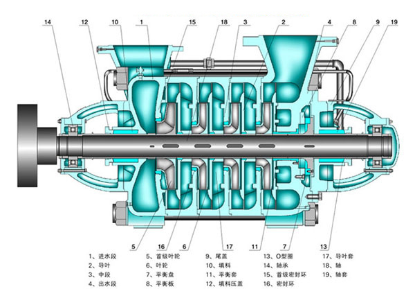 D、DG、DF、MD360-60型多级泵结构说明图