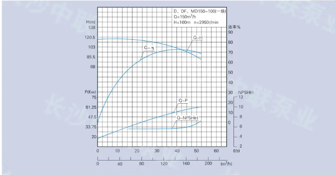 D、DG、DF、MD150-100型多级泵性能曲线图